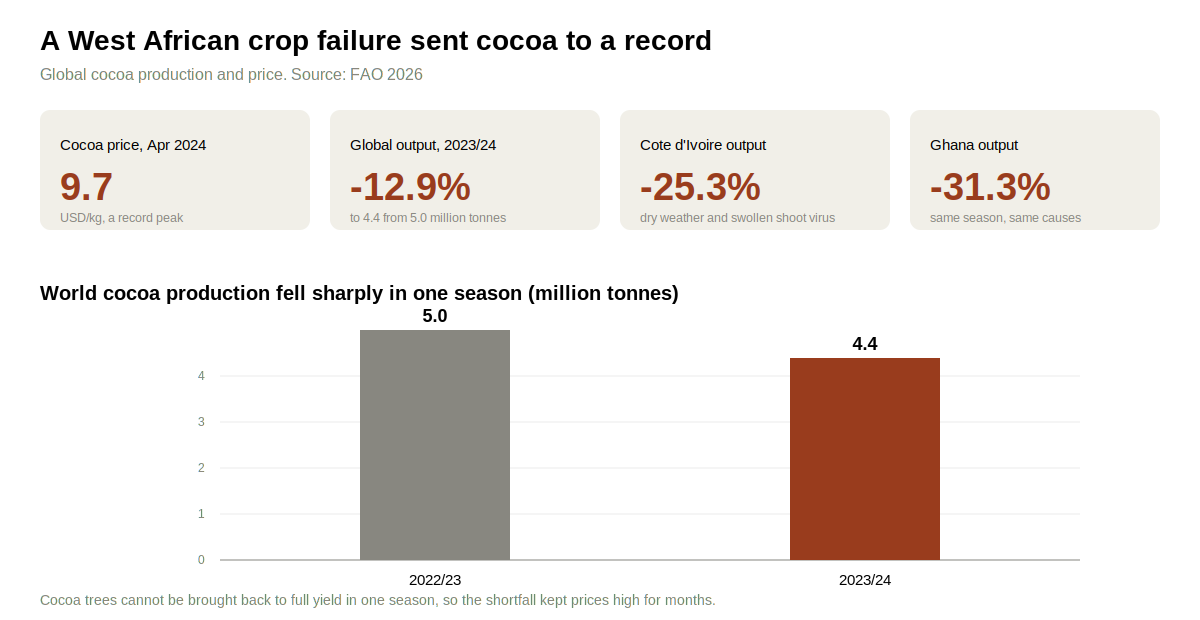 Cocoa's record driven by a production collapse.png